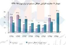 روند تغییر دستمزد کارگران در ۸ سال گذشته