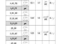 ۴ هزار و ۴۰۴ میلیارد دیگر از کسری بودجه هم تأمین شد