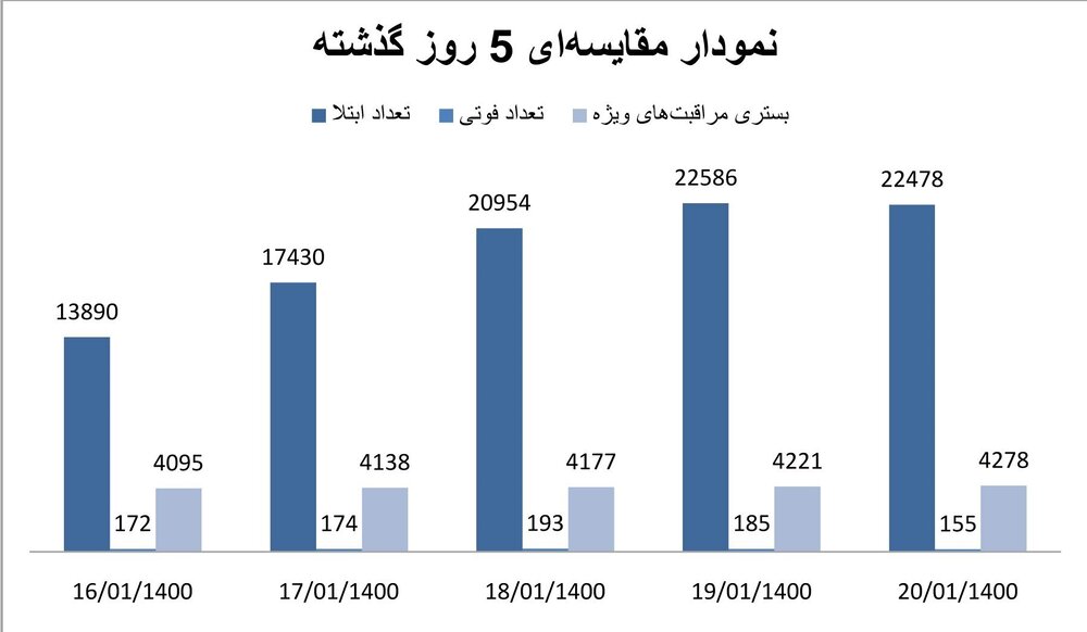 وضعیت کرونر اخیر در ایران / 10 و 6 برابر افزایش مراجعه به مراکز درمانی کاشان و بوشهر / فاجعه کرونا به صورت دوره ای انجام شده + نمودار و نقشه