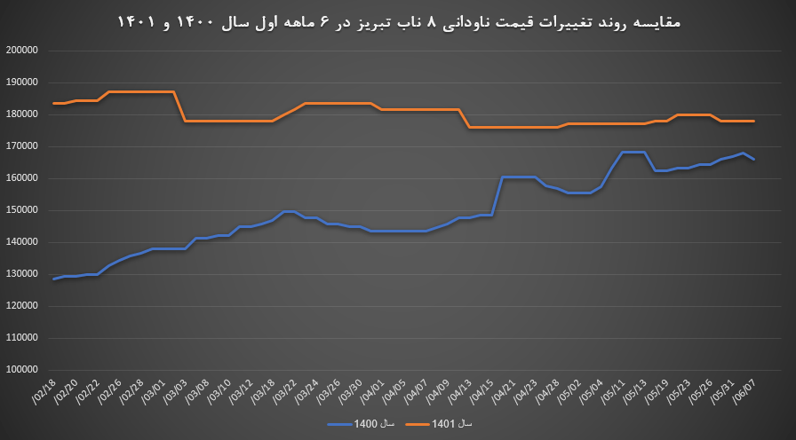 در تصویر مقایسه نمودار قیمت ناودانی ناب تبریز در سال 1400 و 1401 موجود است.