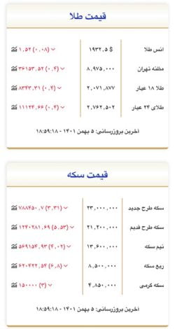 ۹۰۰ هزار تومان دیگه از قیمتسکه ریخت/ روند کاهشی بازار سکه و طلا ادامه دارد