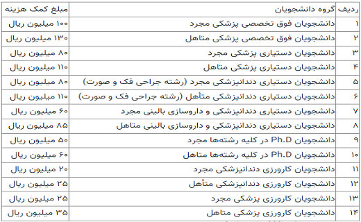 کمک هزینه دانشجویان مقاطع مختلف تحصیلی