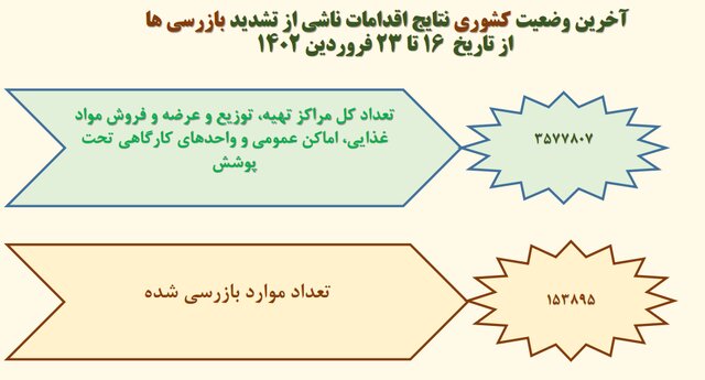 استفاده ۱۷ درصدی از ماسک در کشور/ ۵ صنفی که بیشترین شکایت بهداشتی را دارند