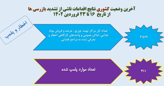 استفاده ۱۷ درصدی از ماسک در کشور/ ۵ صنفی که بیشترین شکایت بهداشتی را دارند