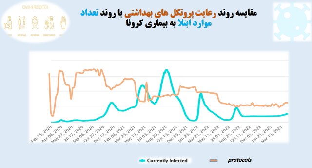 استفاده ۱۷ درصدی از ماسک در کشور/ ۵ صنفی که بیشترین شکایت بهداشتی را دارند