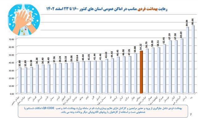 استفاده ۱۷ درصدی از ماسک در کشور/ ۵ صنفی که بیشترین شکایت بهداشتی را دارند