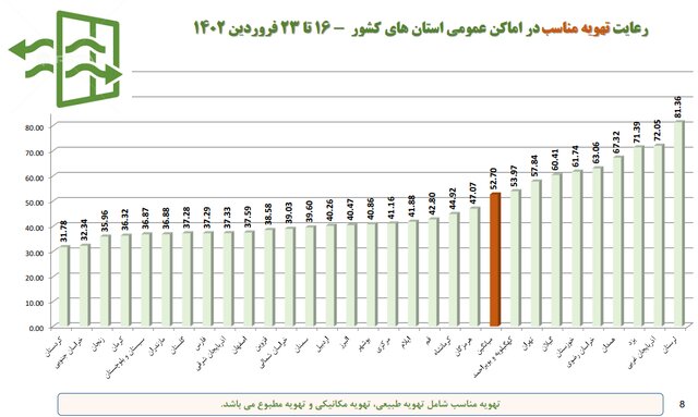 استفاده ۱۷ درصدی از ماسک در کشور/ ۵ صنفی که بیشترین شکایت بهداشتی را دارند