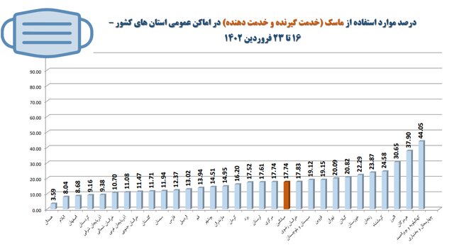 استفاده ۱۷ درصدی از ماسک در کشور/ ۵ صنفی که بیشترین شکایت بهداشتی را دارند