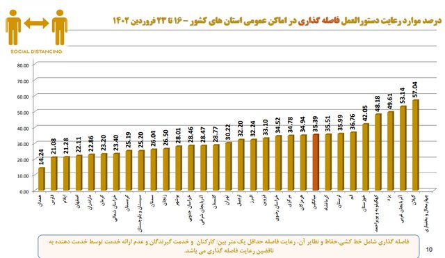 استفاده ۱۷ درصدی از ماسک در کشور/ ۵ صنفی که بیشترین شکایت بهداشتی را دارند