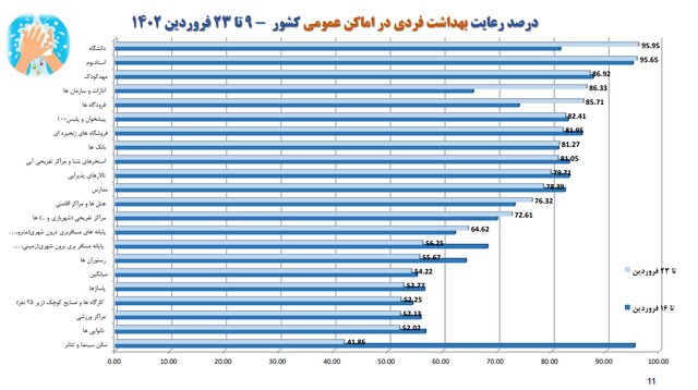 استفاده ۱۷ درصدی از ماسک در کشور/ ۵ صنفی که بیشترین شکایت بهداشتی را دارند