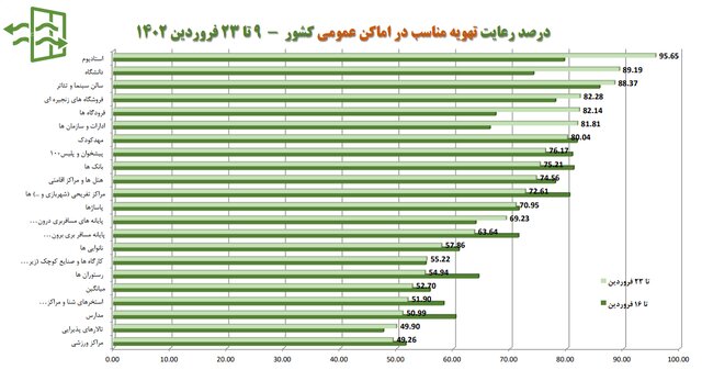 استفاده ۱۷ درصدی از ماسک در کشور/ ۵ صنفی که بیشترین شکایت بهداشتی را دارند