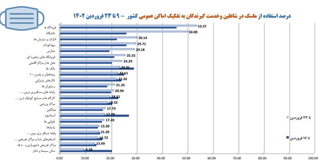 استفاده ۱۷ درصدی از ماسک در کشور/ ۵ صنفی که بیشترین شکایت بهداشتی را دارند