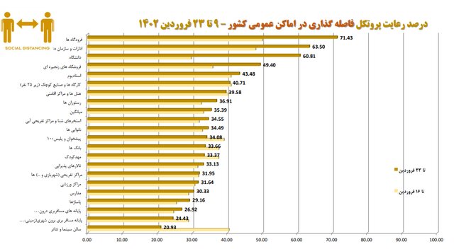 استفاده ۱۷ درصدی از ماسک در کشور/ ۵ صنفی که بیشترین شکایت بهداشتی را دارند