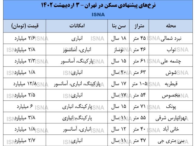 رصد ۵ عامل آرامش‌بخش در بازار مسکن