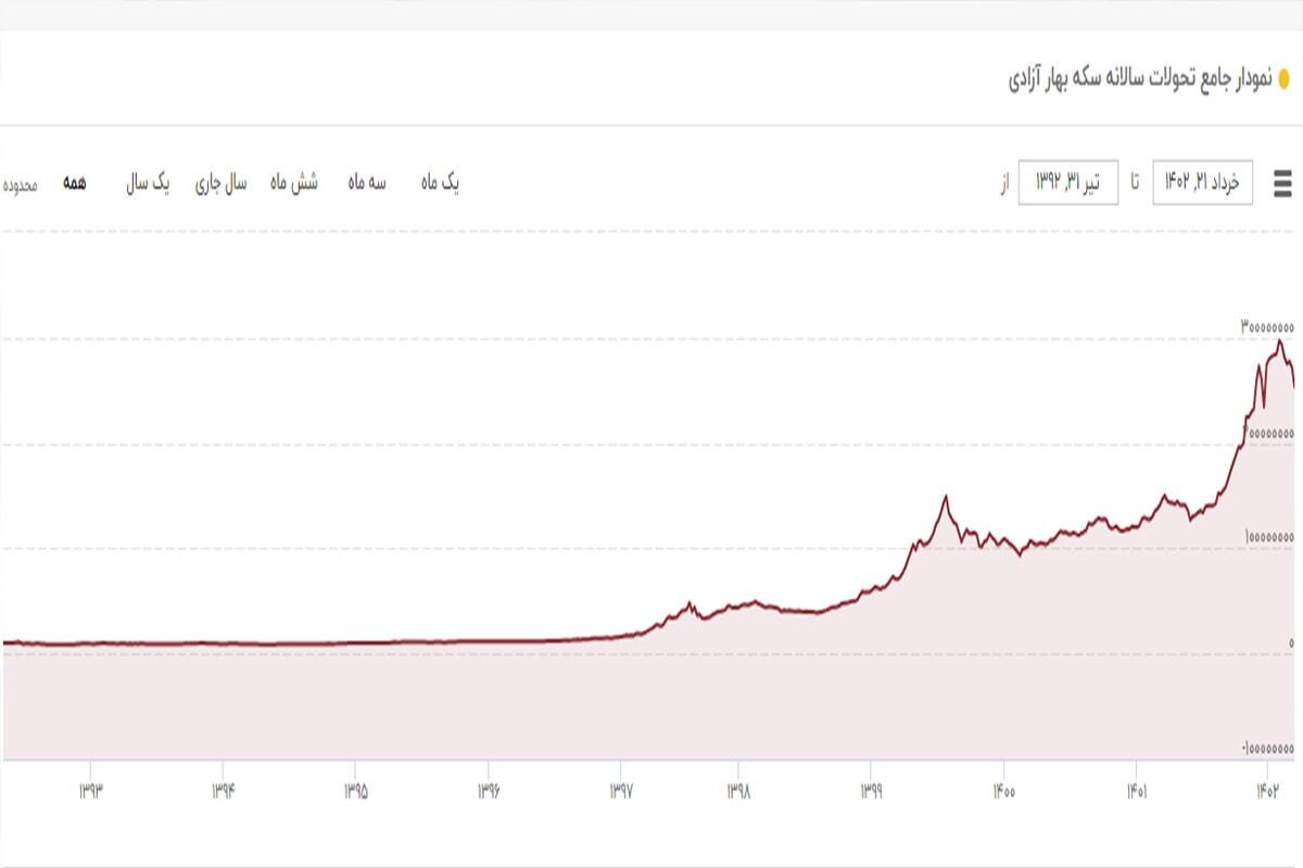 کاهش قیمت مسکن ممکن است؟