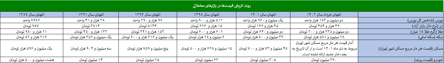 بورس همیشه روی بورس!