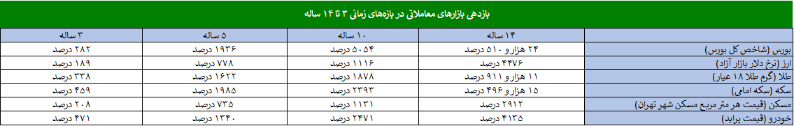 بورس همیشه روی بورس!