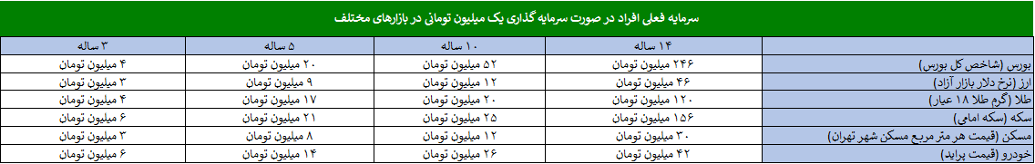 بورس همیشه روی بورس!