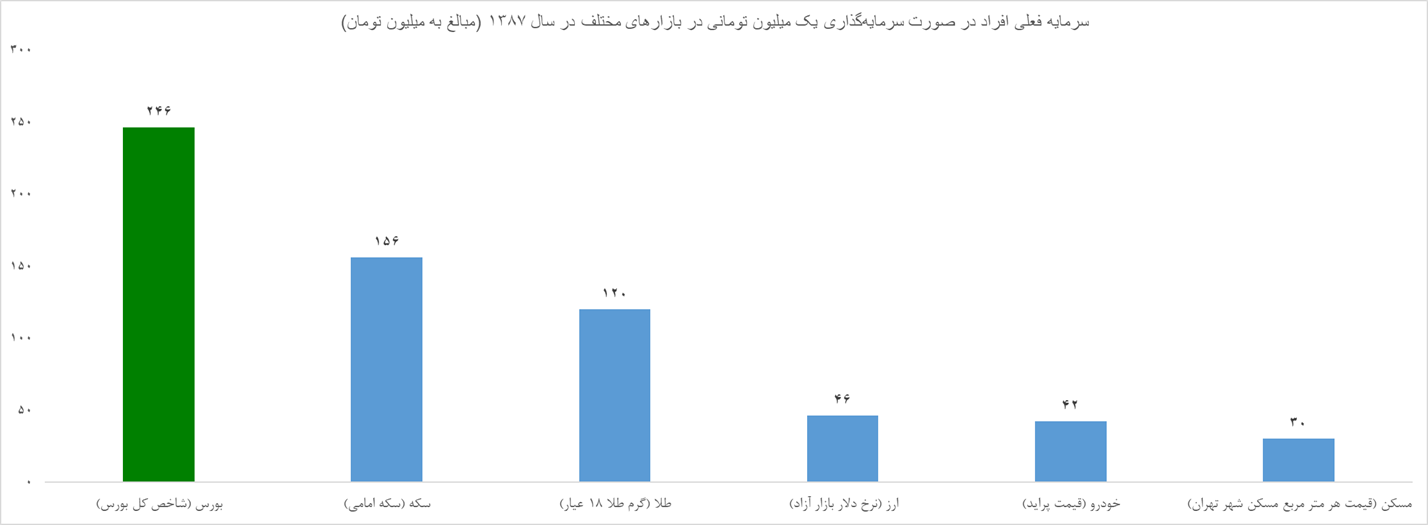 بورس همیشه روی بورس!