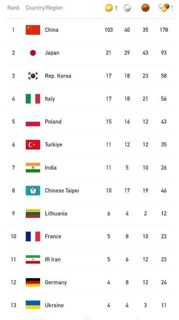 ایران در یونیورسیاد چین؛ ۴۴ ورزشکار بیش‌تر، ۲ پله پایین‌تر!