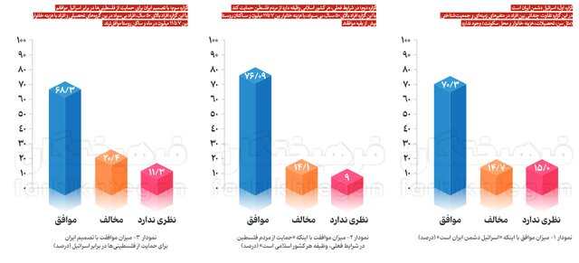 جامعه ایران درباره فلسطین چطور فکر می‌کند؟ + آمار