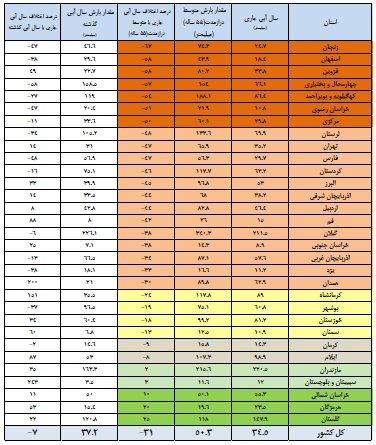 سدهای کشور از نصف هم کمتر آب دارند