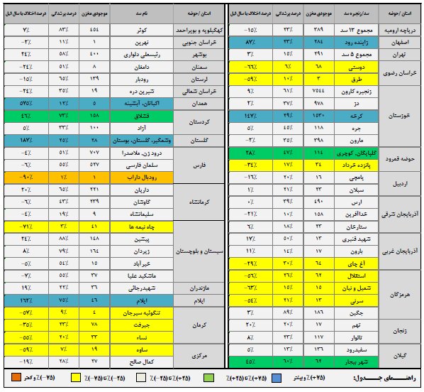 سدهای کشور از نصف هم کمتر آب دارند