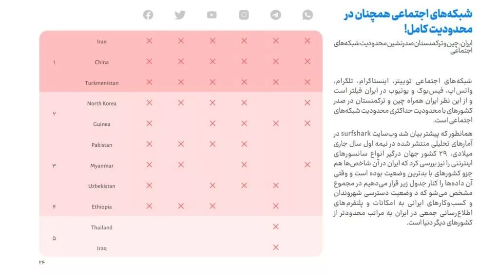 گزارش کیفیت اینترنت کشور /  وضعیت بد شبکه به‌ خاطر محدودیت‌ها و فیلترینگ