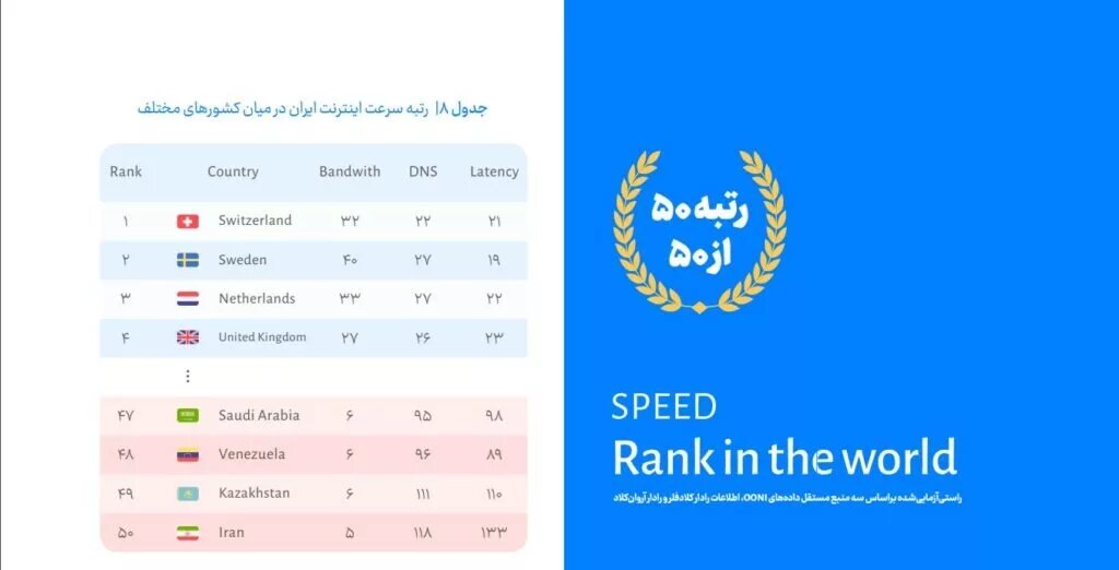 گزارش کیفیت اینترنت کشور /  وضعیت بد شبکه به‌ خاطر محدودیت‌ها و فیلترینگ