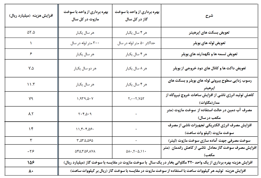 دست رد نیروگاه‌ها به مازوت