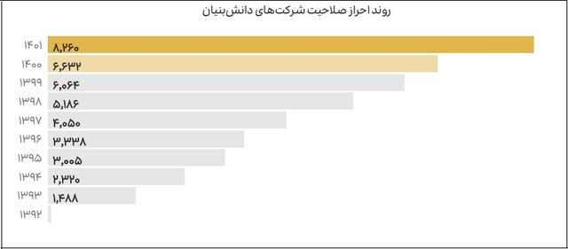 اشتغال ۷۲ درصدی کارکنان در ۵۴۴ شرکت‌ دانش‌بنیان/وضعیت جذب کارمندان در ۹ دسته فناوری