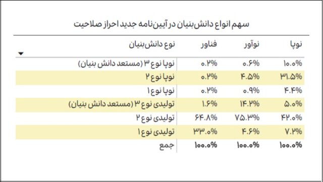 اشتغال ۷۲ درصدی کارکنان در ۵۴۴ شرکت‌ دانش‌بنیان/وضعیت جذب کارمندان در ۹ دسته فناوری