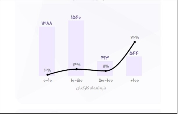 اشتغال ۷۲ درصدی کارکنان در ۵۴۴ شرکت‌ دانش‌بنیان/وضعیت جذب کارمندان در ۹ دسته فناوری