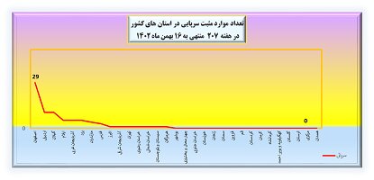 هفته ۲۰۷ پاندمی کرونا در ایران + نمودار