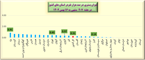 هفته ۲۰۷ پاندمی کرونا در ایران + نمودار