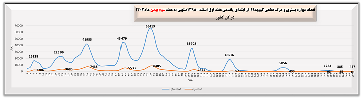 هفته ۲۰۷ پاندمی کرونا در ایران + نمودار