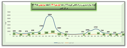 هفته ۲۰۷ پاندمی کرونا در ایران + نمودار