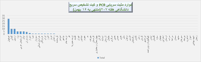 هفته ۲۰۷ پاندمی کرونا در ایران + نمودار