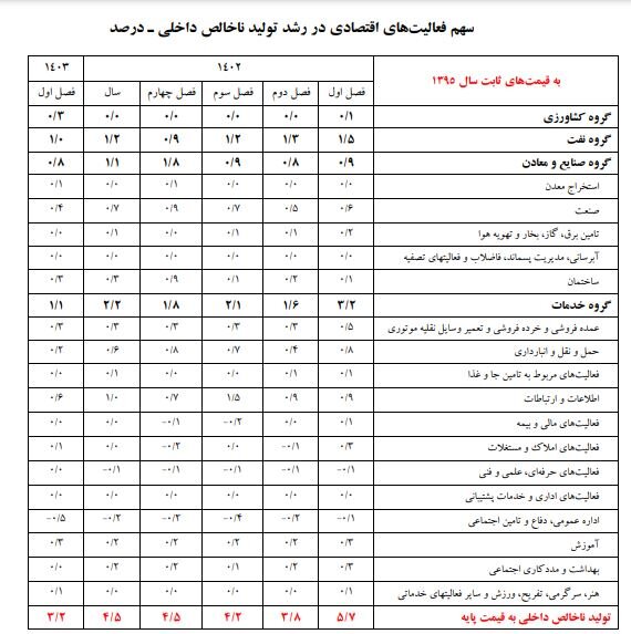 جزئیات تحولات اقتصادی در بخش‌های اقتصادی/گروه‌ نفت صدرنشین