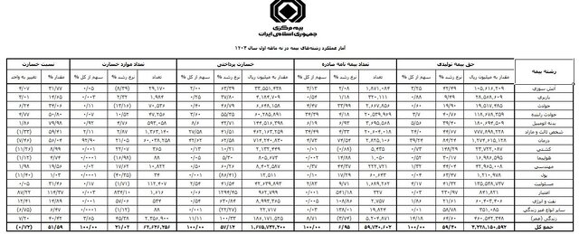 صدور بیمه‌نامه در مرز ۶۰ میلیون/ بیمه درمان همچنان صدرنشین