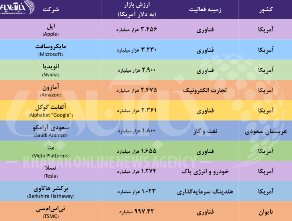 تمام پول دنیا اینجاست / همسایه ایران در فهرست پول‌سازترین شرکت‌ها